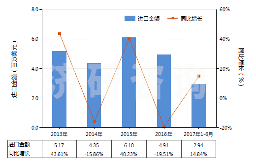 2013-2017年6月中國其他乙酸鹽(HS29152990)進口總額及增速統(tǒng)計 2013-2017年6月中國其他乙酸鹽(HS29152990)進口總額及增速統(tǒng)計
